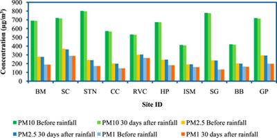 Estimation of Onsite Factors on Polycyclic Aromatic Hydrocarbon Particulate Buildup in Urban Road Networks